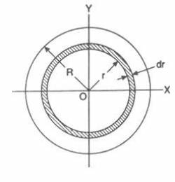 Integrating over the surface of a circle by splitting it into concentric strips of radius r and width dr.