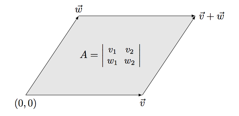determinant_2d_parallelogram_area.png