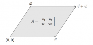 Determinant of a $2\times2$ matrix corresponds to the area the parallelogram constructed from the rows of the matrix.