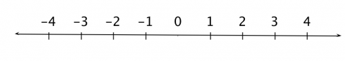 The representation of the real number system as a line.