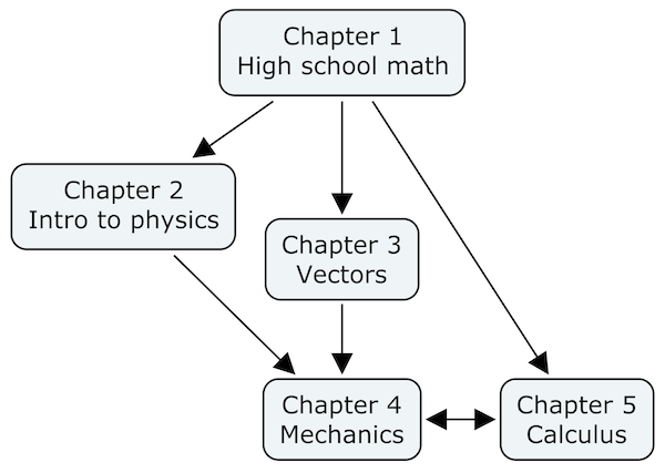 Math and physics chapter dependency graph