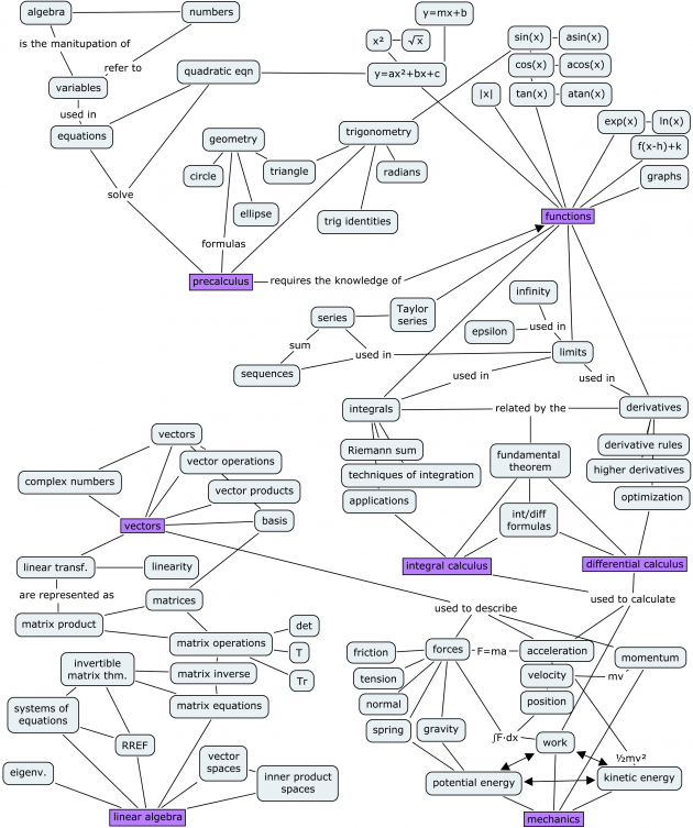 Concept map of all the topics covered in minireference.