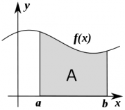The integral of f(x) from a to b corresponds to the area under the curve.