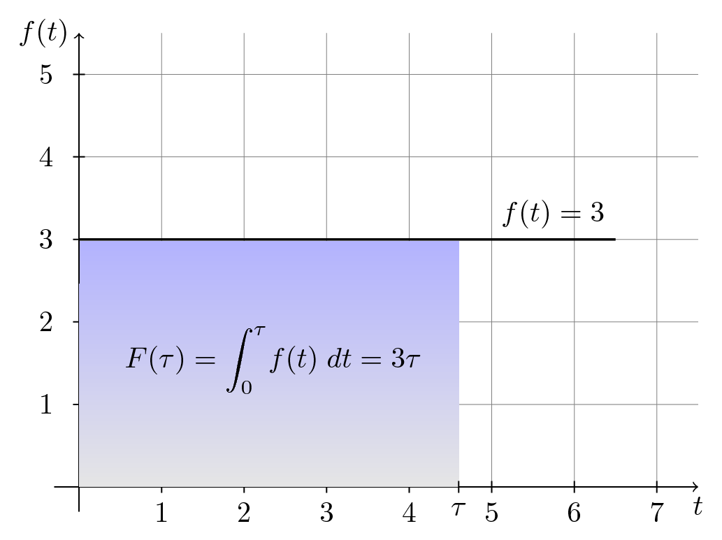 integral in calculus examples