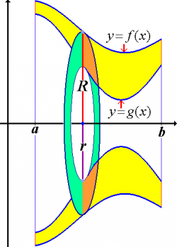 Volume of revolution around the $x$-axis between g(x) and f(x).