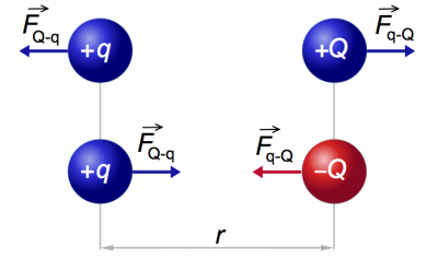 The Coulomb force between charges. Like charges repulse. Opposite charges attract. By Newton's third law, the force on the charges is of the same magnitude and opposite direction.