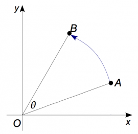 Rotation by an angle theta.