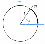 The polar coordinate system uses coordinates (r,theta) instead of the usual (x,y).   