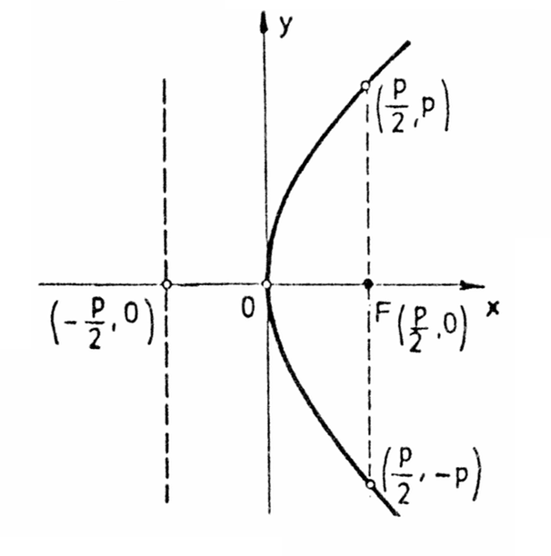 conic-sections--parabola-on-y-axis.png