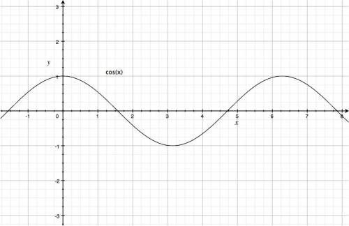 The graph of the function $f(x)=\cos(x)$.