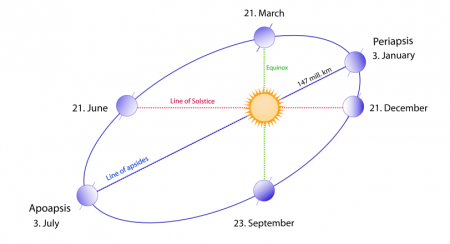 The orbit of the Earth around the sun with some names of certain key points of the orbit.