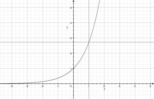 The graph of the exponential function $f(x)=e^x$.