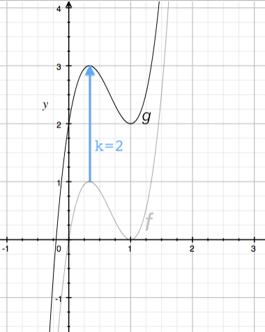 function_transformation_k2.png