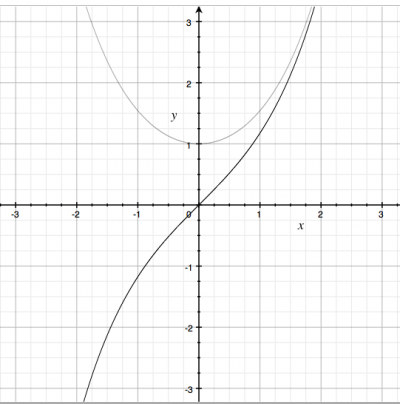 The graphs of the hyperbolic sin and cos functions.