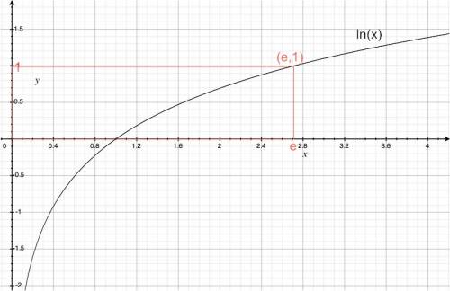 The graph of the function $ln(x)$.