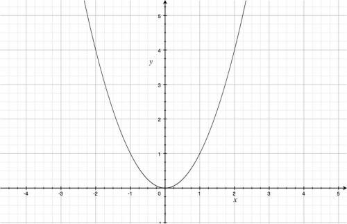Plot of the quadratic function $f(x)=x^2$.