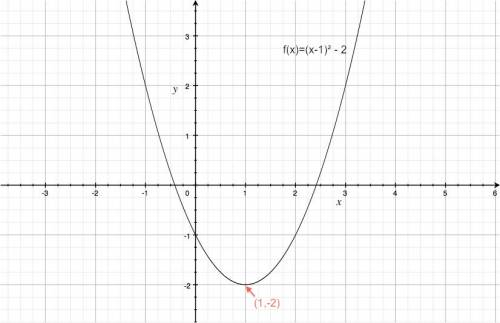 The graph of the function function $f(x)=(x-1)^2-2$ which is the same as the basic function $f(x)=x^2$ but shifted by one unit to the right and one two units downwards.