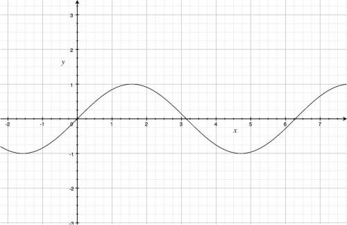 The graph of the function $f(x)=\sin(x)$.