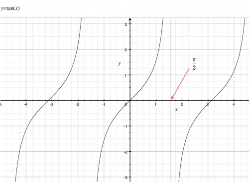 The graph of the funcrtion $f(x)=\tan(x)$.