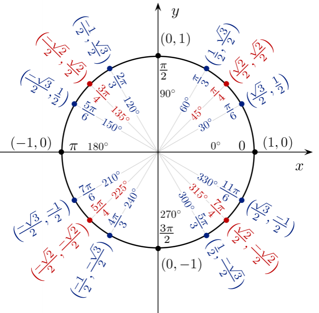 trigonometry--unit-circle-with-angles-and-cos-sin.png