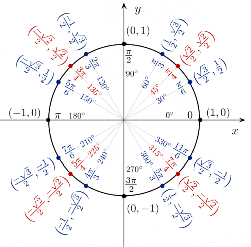 The unit circle, and all the important angles labeled.