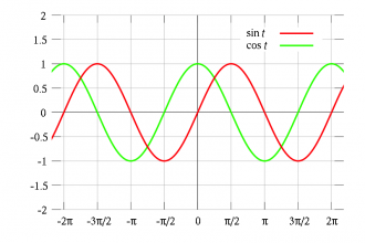 A plot of the unscaled and unshifted sin and cos functions.