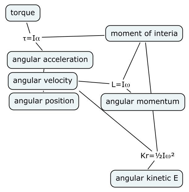 angular-motion-concepts.png