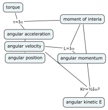 The main concepts used to describe angular motion.