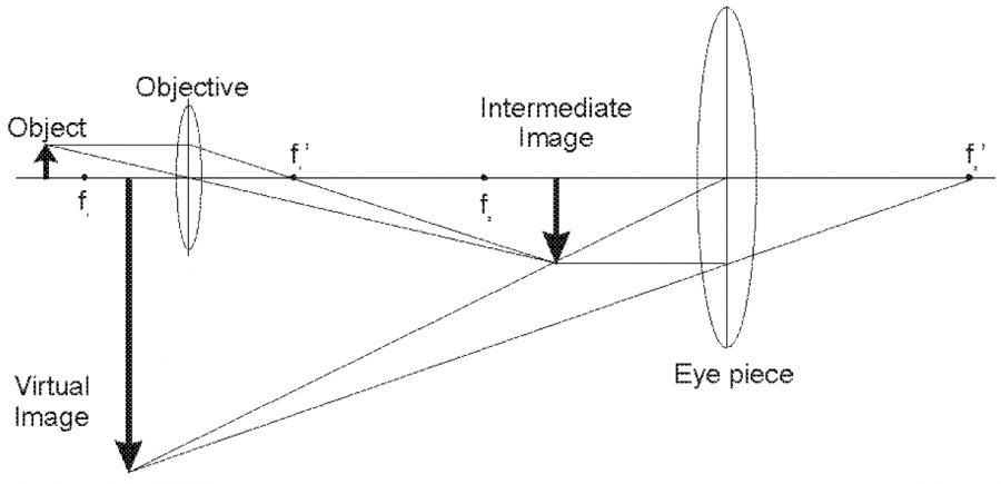 optics-double-convergent-lens-construction.png