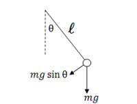 The torque caused by the weight of the pendulum is proportional to the sine of the angle.