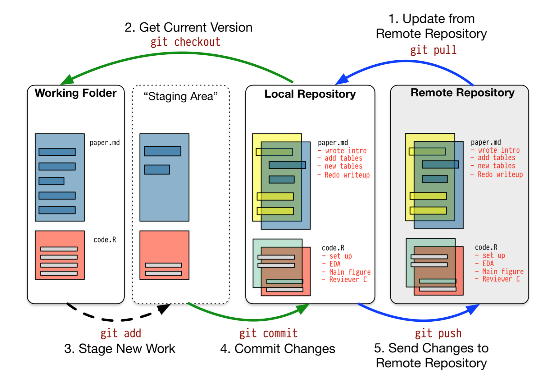 Git changes. Git репозиторий. Архитектура git. Локальный репозиторий git. Репозиторий это.