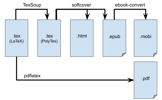 eBook production pipeline including .tex, .html, .epub, and .mobi formats