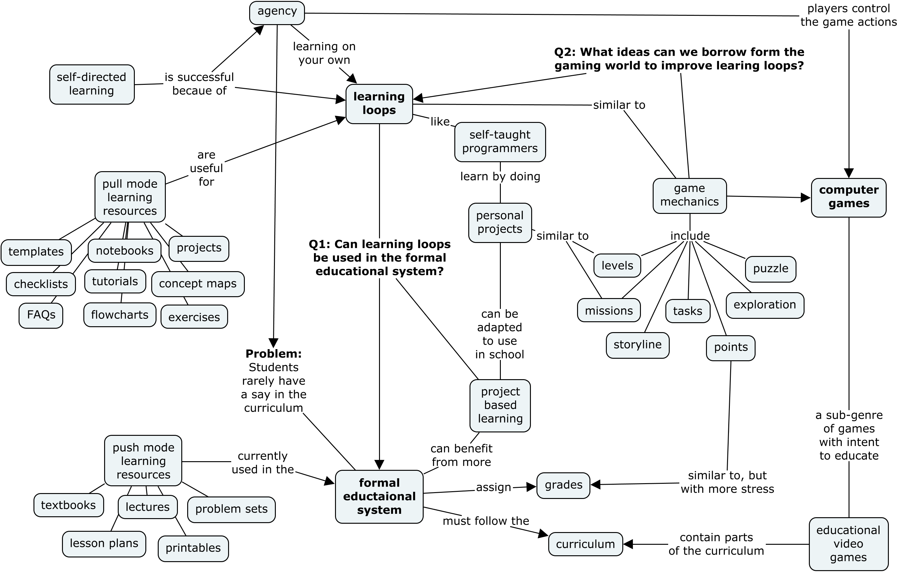 Concept map illustrating the ideas discussed in the blog post: learning loops and their relation to game-loops and potential uses in the formal educational system.