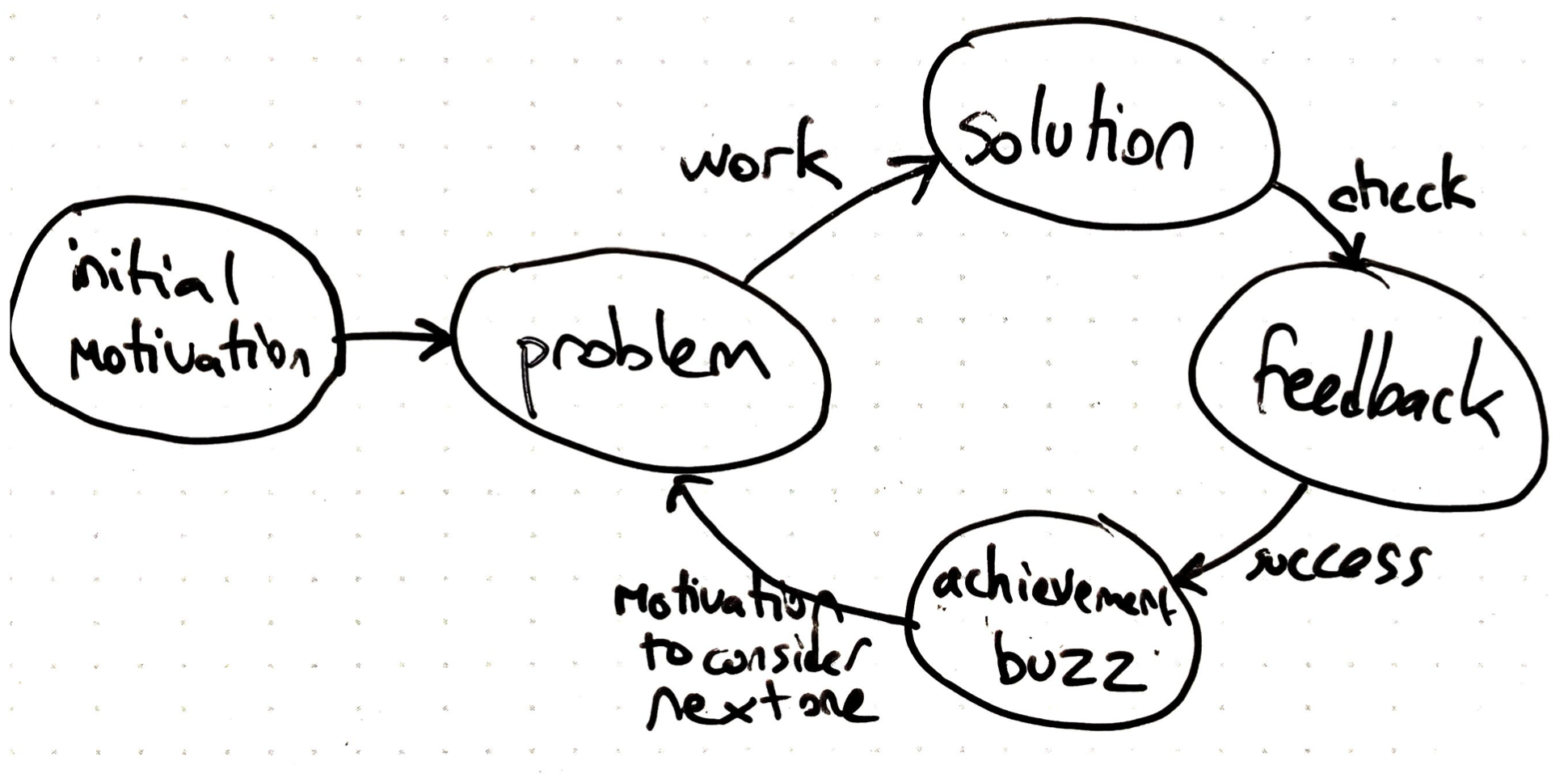 The steps in a learning loop: from problem to solution, to check, and if successful feeling of knowledge buzz, then onto next problem