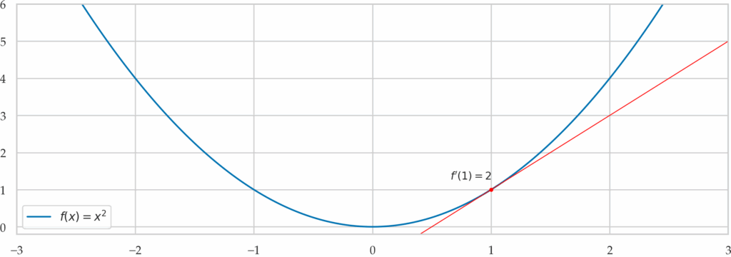 Illustration of the derivative of f(x)=x^2 at x=1, showing the tangent that has the same slope as the function at that point.