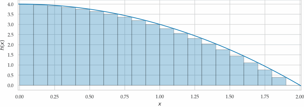 Integral of h(x) approximated using n=20 rectangles