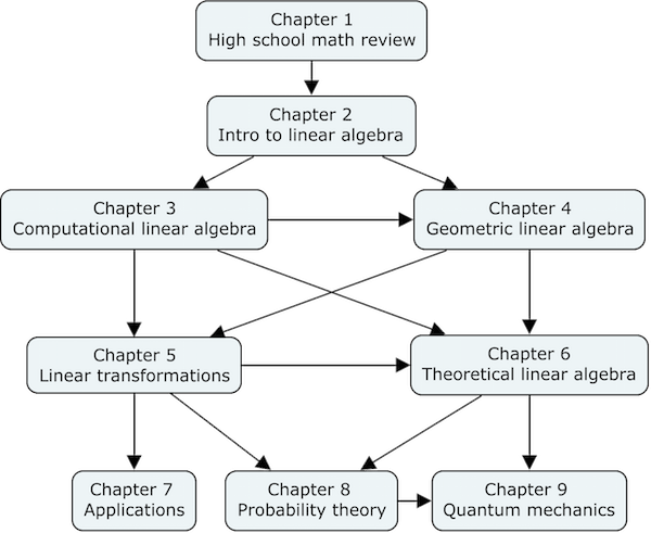 Linear algebra chapter dependency graph